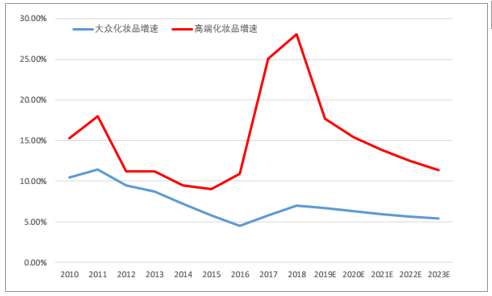 18 19年7月中国化妆品行业现状 市场竞争格局及未来发展前景分析 图 中国产业信息网