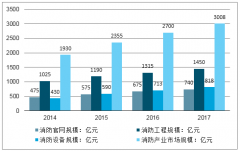 煤气罐着火先灭火还是先关阀门？权威答案来了！了解我国消防行业现状 [图]