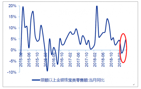 2015黄金珠宝零售额(2016珠宝行业数据分析)