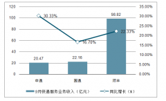 “双11”前夜：快递公司收入普降，快递价格有涨有落[图]