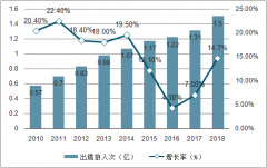 2018年中国出境游行业市场现状及2019年上半年细分各地区旅游人数分析[图]