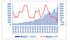 2019年上半年中国显示器件行业营收额同比下降，归母净利润同比增长，2019年显示产业将呈现三大发展趋势[图]