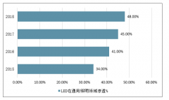 2019年上半年中国LED应用领域、市场规模、行业盈利情况、行业发展有利因素及2019年行业发展趋势分析[图]