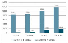 2018年中国ETC行业市场规模及市场格局分析：预计2019年ETC用户数量将突破1.8亿[图]