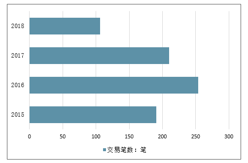 2015-2018年中国知识付费媒体及阅读融资笔数情况