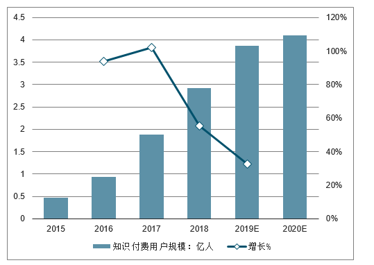 2015-2020年中国知识付费用户规模及增长情况