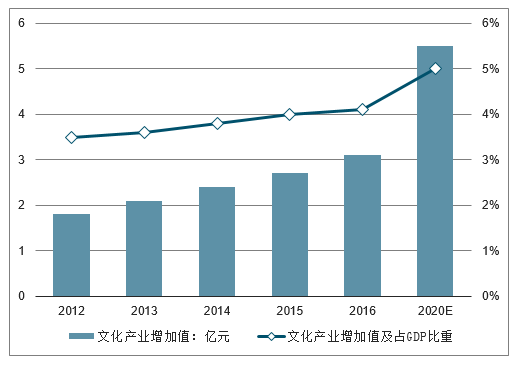 2012-2020年中国文化产业增加值及占GDP比重情况预测