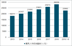 2019年31省份前三季度居民收入排行：京沪破5万，半数以上不足2万 排名第一和最末收入差距接近4倍[图]