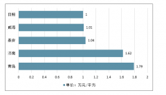 青岛房价重回2016年？未来两年后，山东三四线城市会重复青岛的故事，那全国70个大中城市住宅销售价格是怎样的呢？[图]