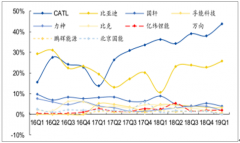 2019年中国动力电池、软包电池高端发展现状及电池发展趋势分析[图]