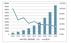 2019胡润80后白手起家富豪榜：拼多多黄铮位列第一，我国电商市场规模高速增长，网络购物渗透率76.3%[图]