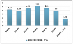 2018年中国DRAM存储器市场现状和竞争格局分析[图]