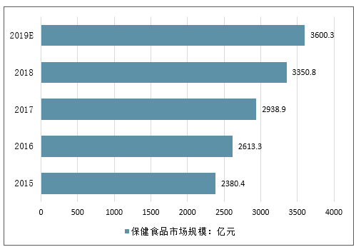 2020-2026年中國保健食品行業市場供需規模及發展趨勢預測報告