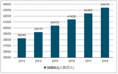 经济数据辩证看：下行压力加大会影响就业吗？我国劳动力产业专项调研分析[图]