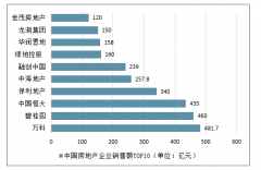 是“跑量”还是“逃生”?一夜之间，大房企都在降价促销，恒大打响了第一枪！看年初中国房地产企业销售额TOP10情况[图]