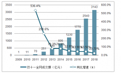 网红“双11”直播带货，谁是流量转化的胜负手？[图]