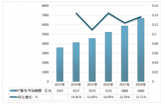2018年中国IT服务市场规模6686亿元，四大行业占比70.3%[图]