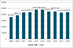2019年1-9月中国焦炭行业市场现状、市场供需及价格走势分析[图]