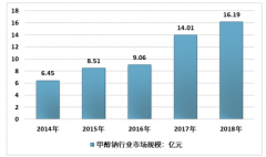 2018年中国甲醇钠行业发展现状及趋势分析[图]