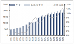 2018-2019年中国烯烃行业市场需求、烯烃价格走势及未来发展前景分析[图]