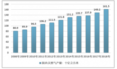 天然气短缺背景下，2018年燃气发电行业运行情况[图]