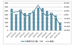 2018年中国焦煤行业发展概况、2019年进口依存度及供需趋势分析[图]