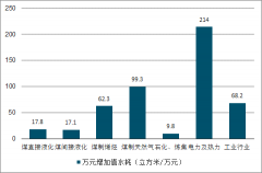 2018年中国现代煤化工行业发展现状及市场发展前景分析[图]