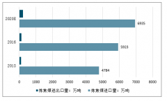 2019年中国焦煤进口总量，进口结构及2019年中国煤炭行业形势分析[图]