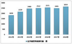 2018年中国远洋渔业发展历程、产值情况及远洋捕捞渔船拥有量、产量分品种和地区统计[图]