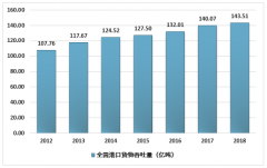 到2050年全面建成世界一流港口，我国港口及货物吞吐量分析[图]