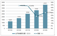 为什么拼多多在双十一战报中“失声”？2019年各大电商平台销售情况分析[图]！