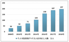 全球金融、贸易矛盾不断，高净值家庭数量开始下降[图]