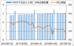 2019年三季度中国水电及火电行业现状分析：火电望迎春天，水电价值凸显[图]