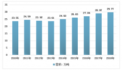 2018年中国香油（芝麻油）需求达29.77万吨，出口回暖[图]