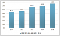 2018年中国建筑劳务营业收入呈现增长态势，产值与投资规模双双有所提高[图]