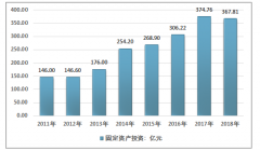 2018年中国非织造布市场发展现状及趋势分析[图]