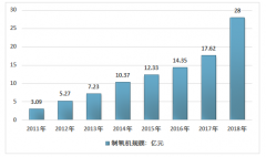 2018年中国家用制氧机分类、制氧机市场供需现状及主要品牌分析[图]