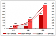 2018年车联网行业市场现状及发展趋势分析：预计2020年中国车联网连接数量将达到6000万规模[图]