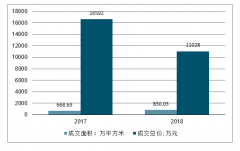 2019年50大城市土地市场合计土地出让金额达到3.57万亿元，68%的城市土地出让金上涨[图]