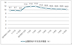 31省份前10月房地产开发投资排行榜出炉！[图]