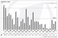 全国六次人口普查以来变化：广东增加900多万人 东北呈负增长 各省份人口变化情况如何？[图]