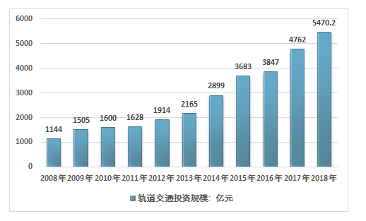 20202026年中国轨道交通行业市场需求预测及投资未来发展趋势