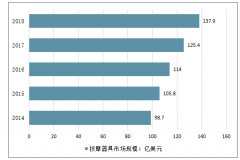 2019年全球及中国按摩椅市场空间、市场渗透率及行业发展趋势分析[图]