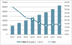 2018年中国办公软件行业市场现状、竞争格局及行业壁垒分析[图]