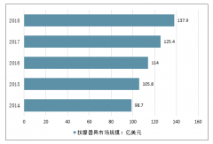 2019年及未来中国按摩椅产业链、市场规模、国内按摩椅公司与国外按摩椅公司对比及投资情况分析[图]