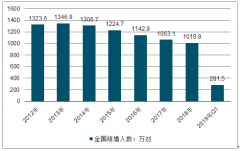 2019年上半年全国结婚人数、离婚人数及结婚、离婚登记前五名地区数据分析[图]