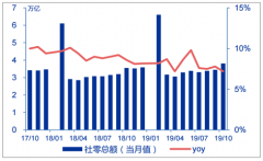 2019年1-10月中国商业零售贸易市场现状分析：10月社零增速有所回落[图]