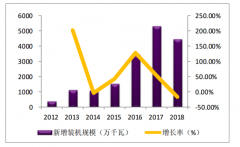 2019年中国及海外光伏行业需求分析：全球成本降低，平价区域增加[图]