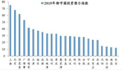 2019中国城市发展潜力排名，为什么深北上广仍居榜首？[图]