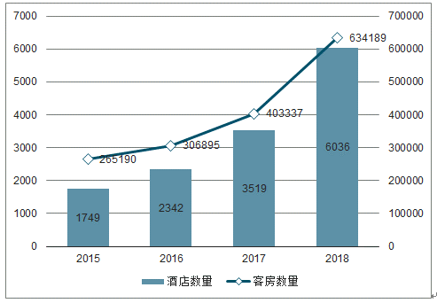 2019年中国中高档酒店行业发展现状及未来发展趋势分析图